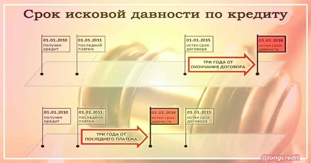 Срок исковой давности по кредитной карте. Срок исковой давности по кредиту. Срок исковой давности кредит. Исковый срок давности по кредиту