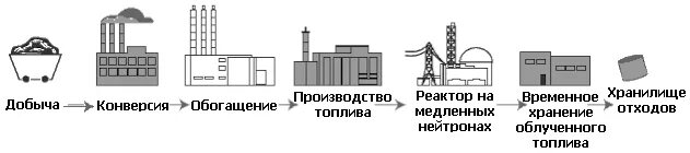 Цикл в реакторе. Ядерный топливный цикл схема. топливный цикл ядерной энергетики. замкнутый ядерный топливный цикл. топливный цикл ядерных реакторов.