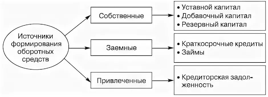 Источники формирования оборотного капитала предприятия. Классификация источников формирования оборотных средств. Источники формирования оборотных средств предприятия таблица. Собственные источники формирования оборотных средств.