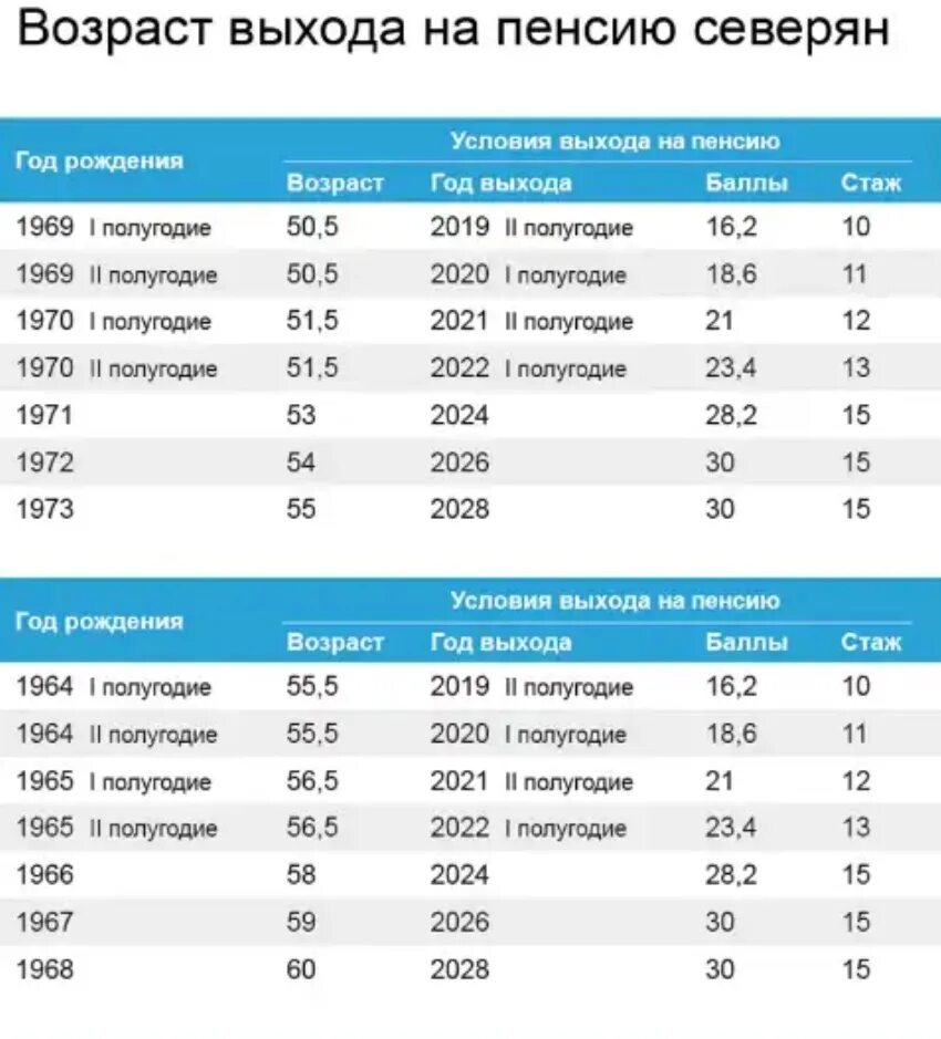 Возраст выхода на пенсию. Год рождения и пенсионный Возраст. Возраст выхода нампенсии. Возраст выхода на пенсию для женщин.