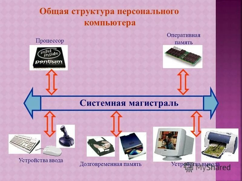 Основная память персонального компьютера