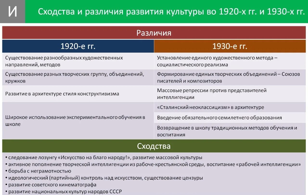 Политика ссср в 30 годы тест. Культура 20-30 годов таблица. Культура 20-х годов в СССР таблица. Культура 1920 годов в СССР таблица. Сходства и различия культуры в 1920.