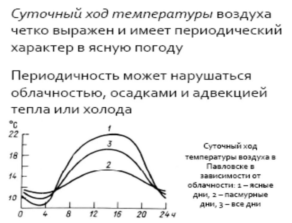 От чего зависит суточная температура воздуха. Суточный ход температуры. Суточный ход температуры воздуха. Суточный ход атмосферного давления. График суточного хода температуры.