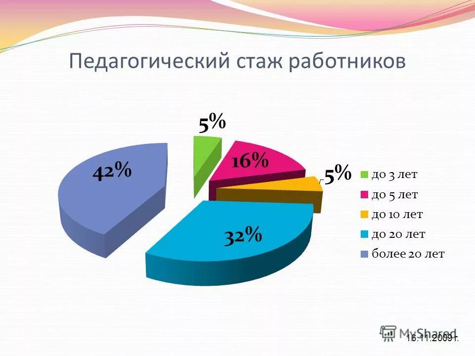 Учреждения педагогический стаж. Педагогический стаж. Стаж пед работы %. Средний педагогический стаж. Специальный стаж педагогических.