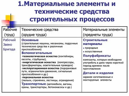Строительные процессы определения