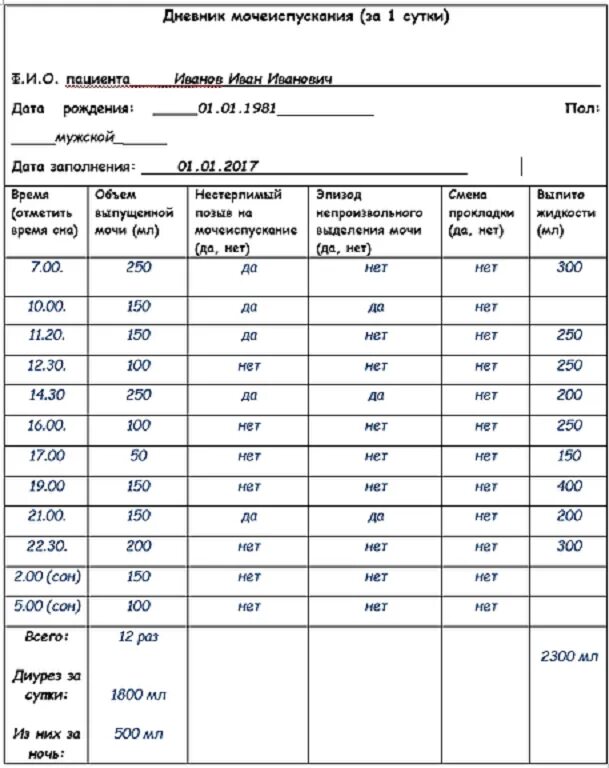 Количество мочеиспусканий в год. Как правильно заполнять дневник мочеиспусканий. Мочевой дневник образец заполнения. Дневник мочеиспускания при недержании. Дневник мочеиспускания пример заполнения.