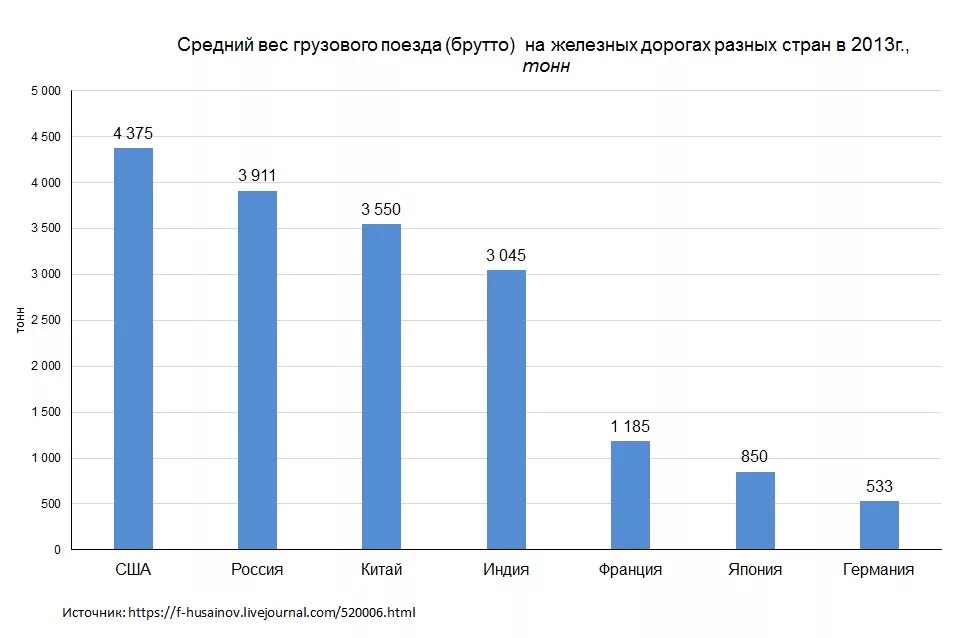 Сколько вести поезд. Средняя масса грузового поезда. Средний вес грузового поезда. Вес товарного поезда. Средний вес поезда брутто.