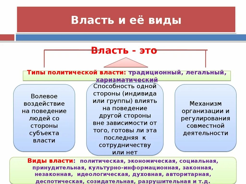 По субъекту осуществления власть бывает. Виды власти. Власть виды власти. Политическая власть понятие. Понятие и виды власти.