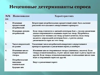 Детерминанты спроса