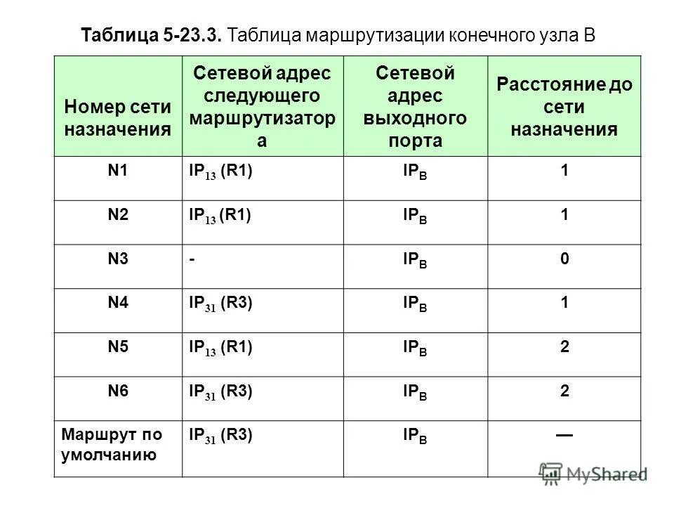 пример таблицы маршрутизации. таблица маршрутизации windows. таблицы маршрутизации узла. классификация протоколов маршрутизации. таблицы маршрутизации узла.