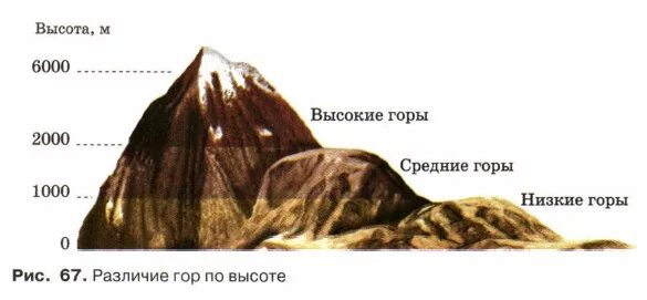 Виды гор по высоте. Различие гор по высоте схема. Высокие и низкие горы. Высота гор низкие средние высокие. Деление гор по высоте.