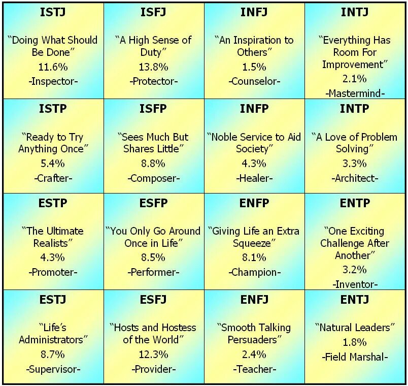 Mbti расшифровка. 16 Типов MBTI. Самые редкие типы личности MBTI. Самые распространённые типы личности MBTI. Типы личности таблица MBTI.