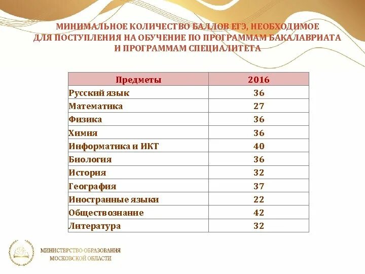 Поступить по предметам. Минимальные баллы ЕГЭ. Минимальный балл для поступления. Минимальное количество баллов для поступления. Проходной балл ЕГЭ Информатика.