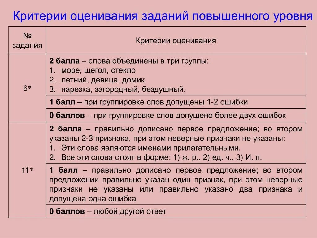 Уровни грамматических заданий. Критерии оценивания. Критерии оценивания задачи. Критерии оценок по русскому языку. Оценка работ по русскому языку.