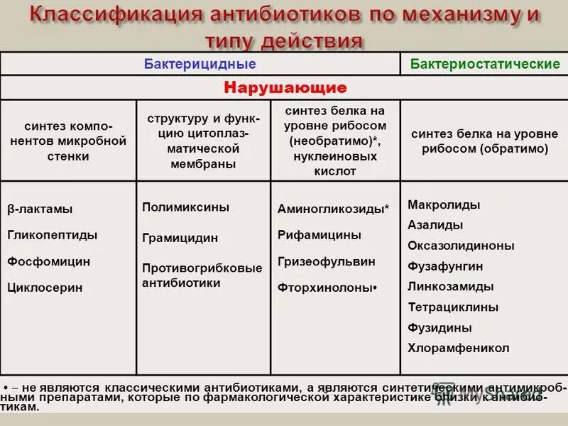 Пенициллины цефалоспорины макролиды. Бактерицидные и бактериостатические антибиотики. Бактерицидное и бактериостатическое действие антибиотиков. Группы антибиотиков бактерицидного типа действия. Классификация антибиотиков по типу действия.