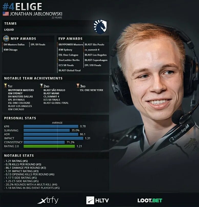 Top 1 hltv player