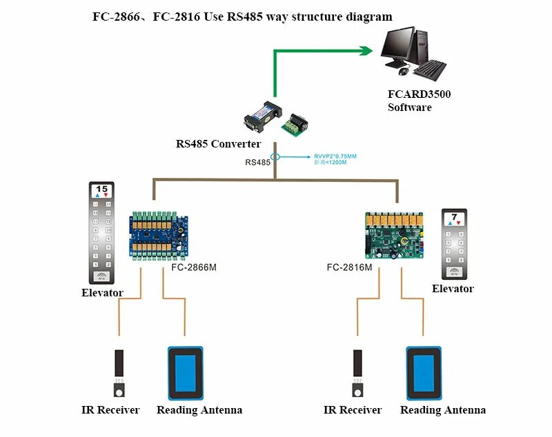 Offline access scope. Контроль доступа в лифты. Access Controller для лифта. Siemens ACC-APM-2420 SIPASS IP access Control System Controller. M2m ABB rs485 подключение.