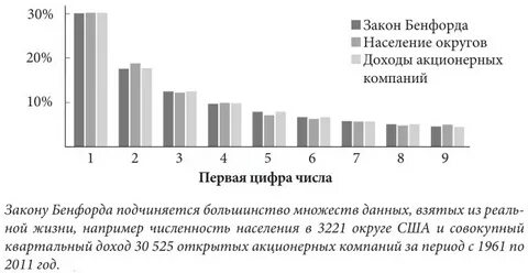 Закон первой цифры