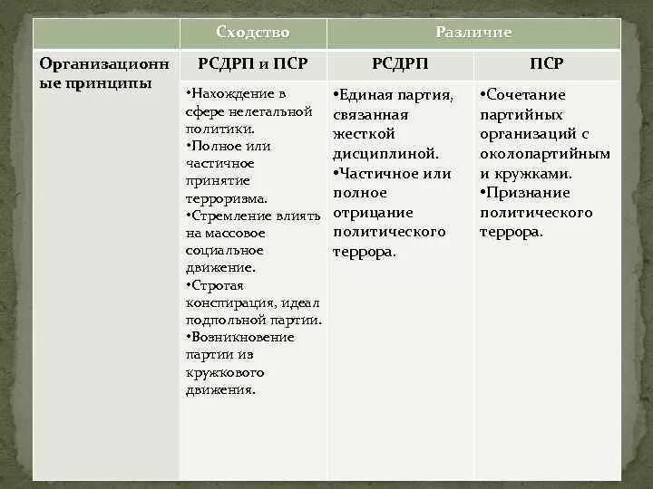 Индивидуальный террор партия. Политическая партия социалистов – революционеров(эсеры)(1901-1907). Сходства РСДРП И ПСР. Партии ПСР И РСДРП таблица. Различия РСДРП И ПСР.