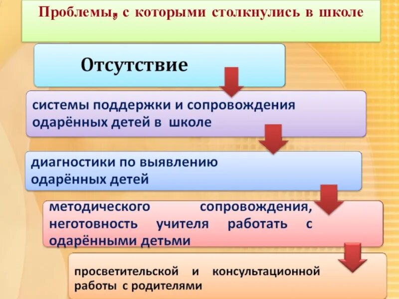 Проблемы с которыми сталкивается школа. Проблемы с которыми столкнулся. Проблемы в школе. С какими проблемами сталкиваются дети в школе. Проблемы с которыми сталкиваются организации