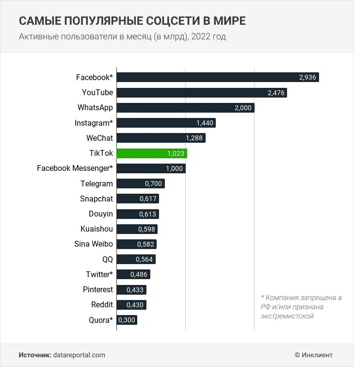 Мессенджеры в россии 2024. Популярные соцсети. Самая популярная соц сеть в мире. Самые популярные соцсети в мире. Популярные соцсети 2022.