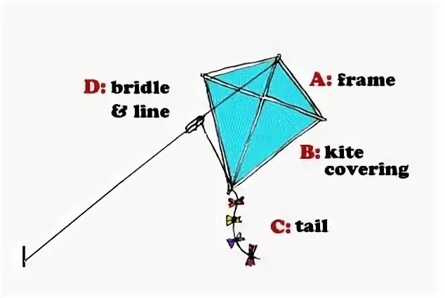 Flying a kite перевод на русский. Четырёхугольник кайт это. Kite как называется фигура. Fly Kites Worksheet. Kite EVO 8 slinging scheme.