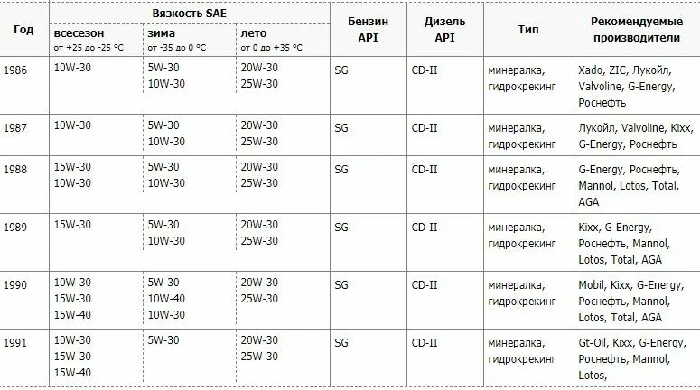 Сколько масла в ауди 80