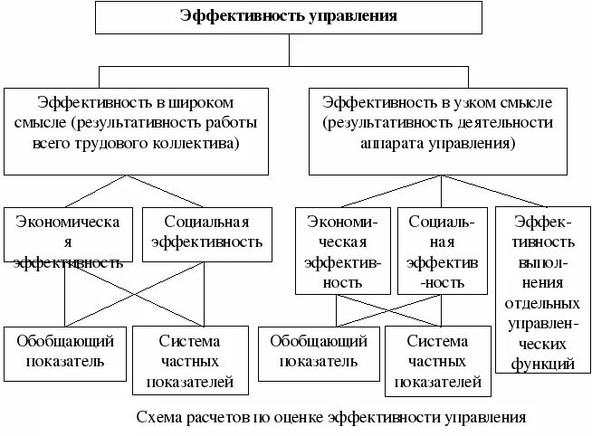 Формы эффективности управления. Схема расчетов по оценке эффективности управления. Показатели эффективности системы управления. Критерии и показатели эффективности управления предприятиям. Методики оценки эффективности управления.