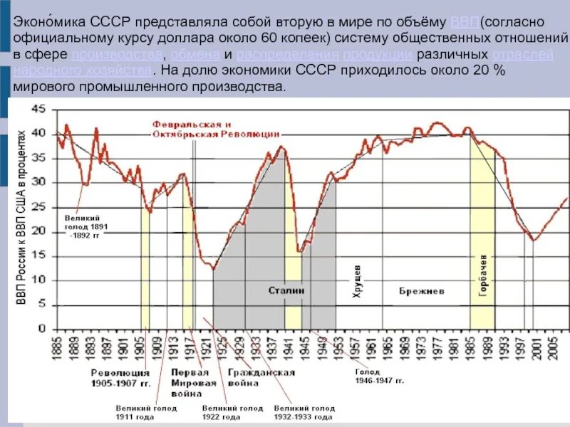 Экономика после войны. Основные признаки экономики ссср 1970-х начала 1980-х. Темпы роста экономики ссср по годам. Экономика ссср диаграмма. Экономика ссср в период застоя.
