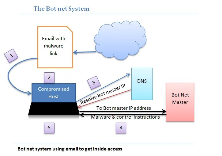 Dns nullsproxy com порт. DNS sinkhole что это. DNS адрес пример. Malicious DNS settings. DNS Servers улитка на андроид.