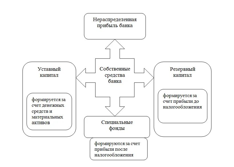 Собственные средства коммерческого банка включают:. Собственные средства коммерческого банка состоят из. Состав собственных средств банка. К собственным средствам коммерческого банка относится:. Привлеченные средства кредитных организаций