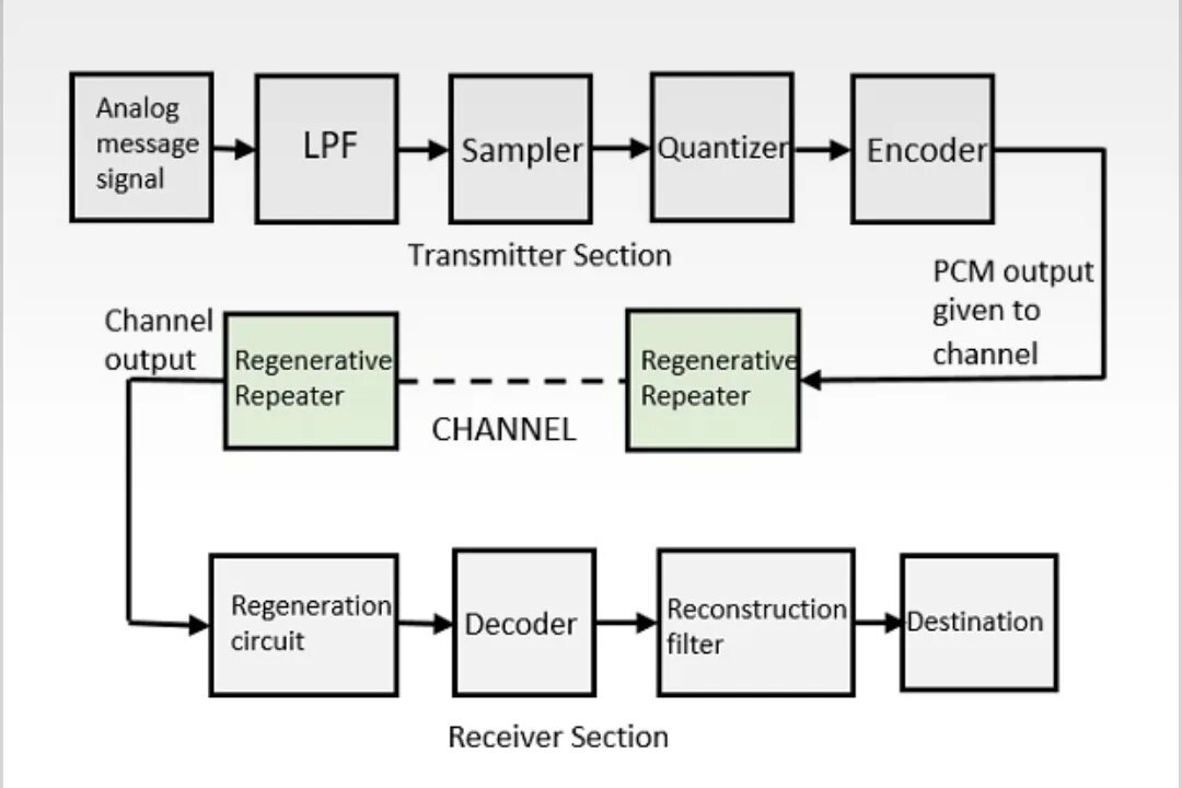 Channel output. Импульсно кодовая модуляция схема. Pcm. Блок pcm. Кодеки pcm.