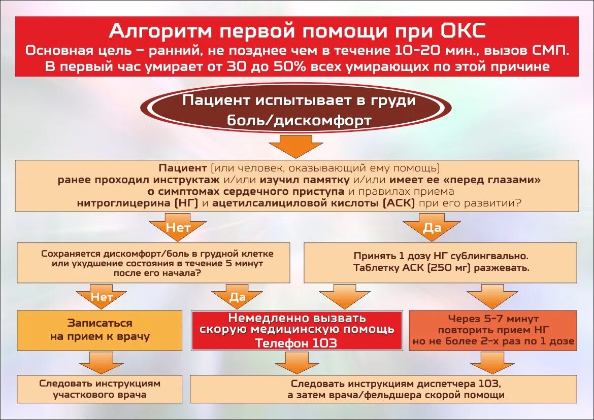 Окс алгоритм оказания скорой медицинской помощи. Первой врачебной помощи при остром коронарном синдроме. Алгоритм оказания медпомощи при Окс. Остром коронарном синдроме алгоритм оказания неотложной помощи.