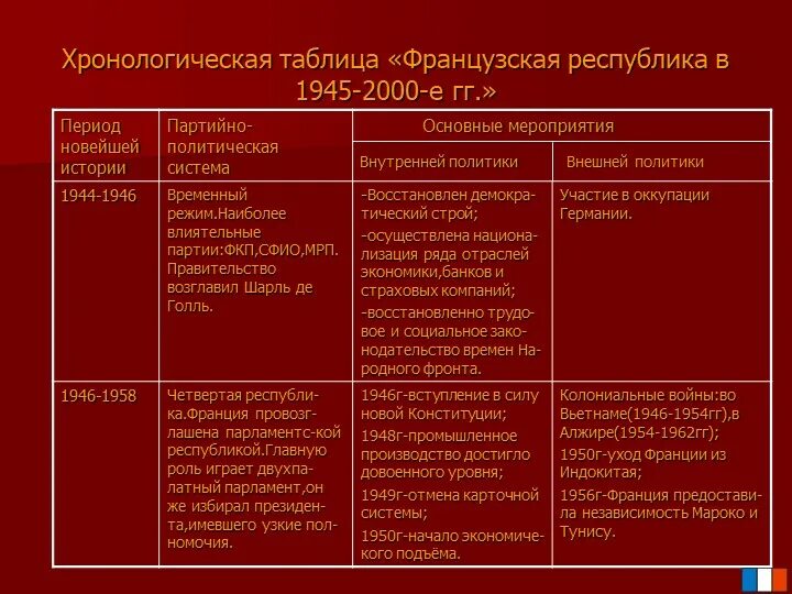 Республики франции хронология. Республики франции хронология. Республики франции хронология. Республики франции хронология. Хронология французской истории.