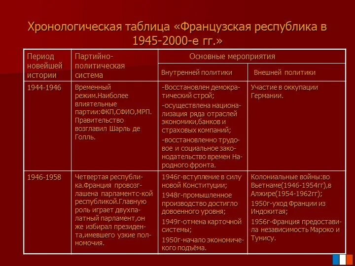 Таблица по истории россия и франция. Внутренняя политика Франции после второй мировой войны таблица. Республики во Франции таблица. Внешняя политика Франции таблица. Франция 1945-2000 таблица.