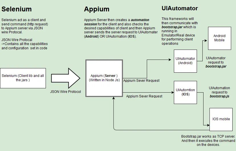 Appium java. Selenium webdriver. selenium webdriver методы. архитектура idps. selenium and appium with python на русском.