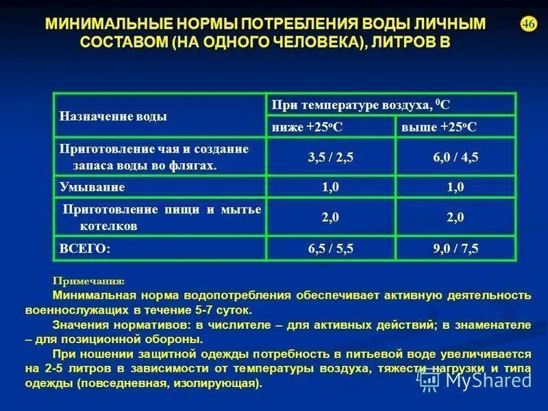 Норма потребления воды в москве без счетчиков. Норма потребления воды на 1 человека в месяц без счетчика. Норма расхода кубометров воды на человека. Норма расхода горячей и холодной воды на человека в месяц. Норма нормы потребления воды.