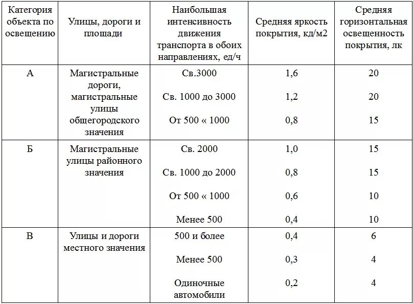 Интенсивность движения расчет