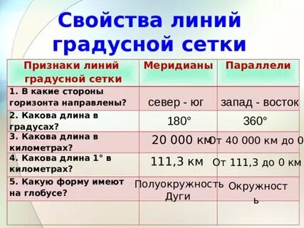 Длина 20 параллели