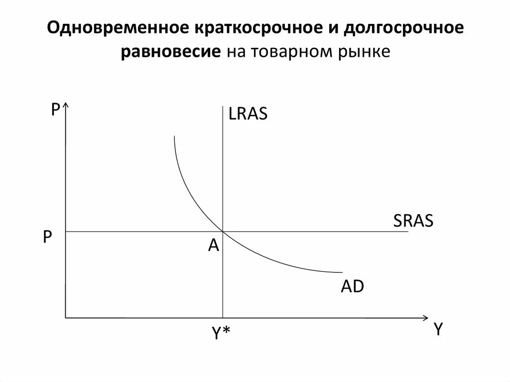 Классическая модель равновесия. Ad as краткосрочное и долгосрочное равновесие. Макроэкономическое равновесие в долгосрочном периоде график. Макроэкономическое долгосрочное равновесие модели as-ad. Классическая модель макроэкономического равновесия график.