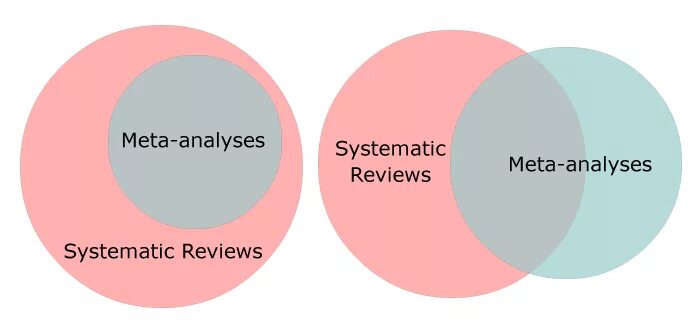 And system new version. Meta-analysis. systematic review and narrative review. meta ekstasis. wzhub meta.