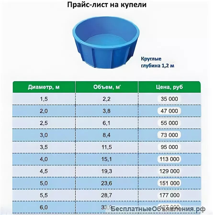 Объем воды круглого 3 м бассейна. Как посчитать емкость круглого бассейна. Как вычислить объем круглого бассейна в м3. Объем бассейна диаметром 3м высота 80см. Калькулятор кубов воды