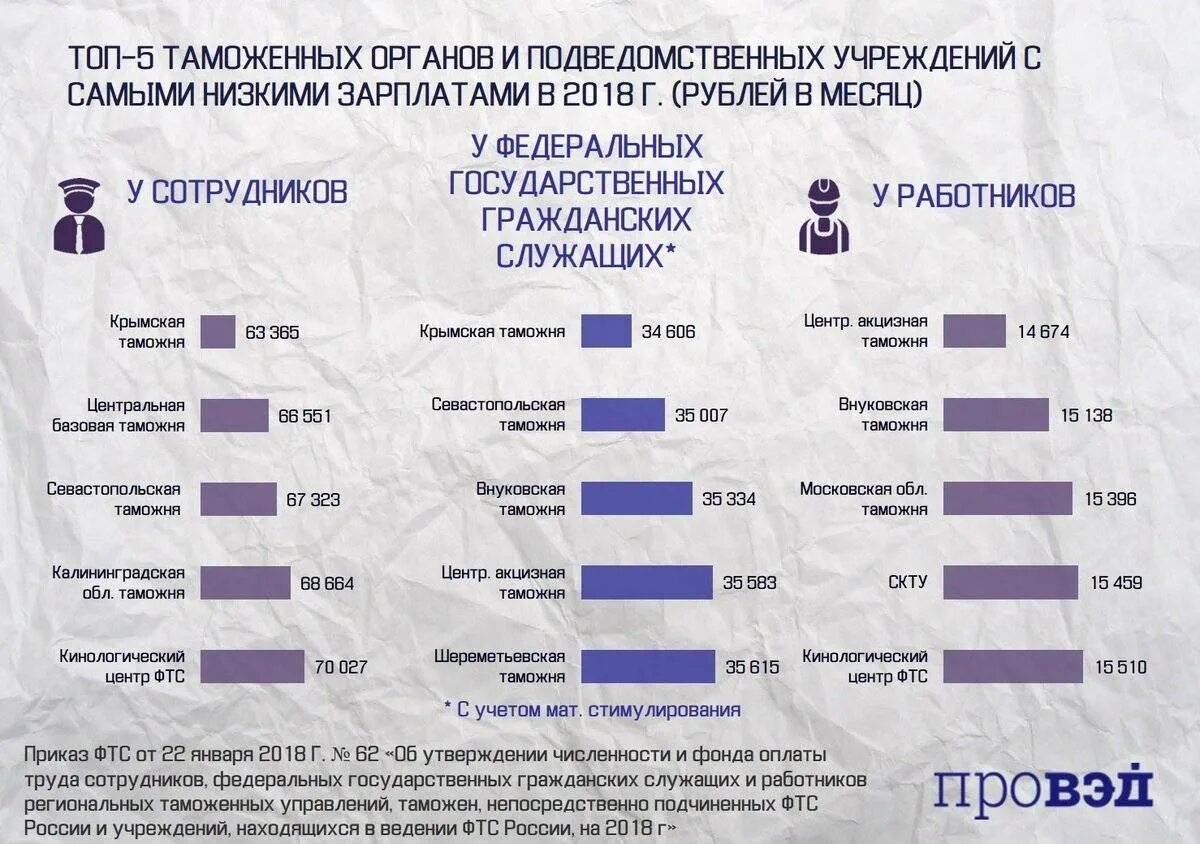 Зарплата. Зарплата сотрудников таможни. Зарплата сотрудников таможни. Зарплата сотрудников таможни. Зарплата сотрудников таможни.
