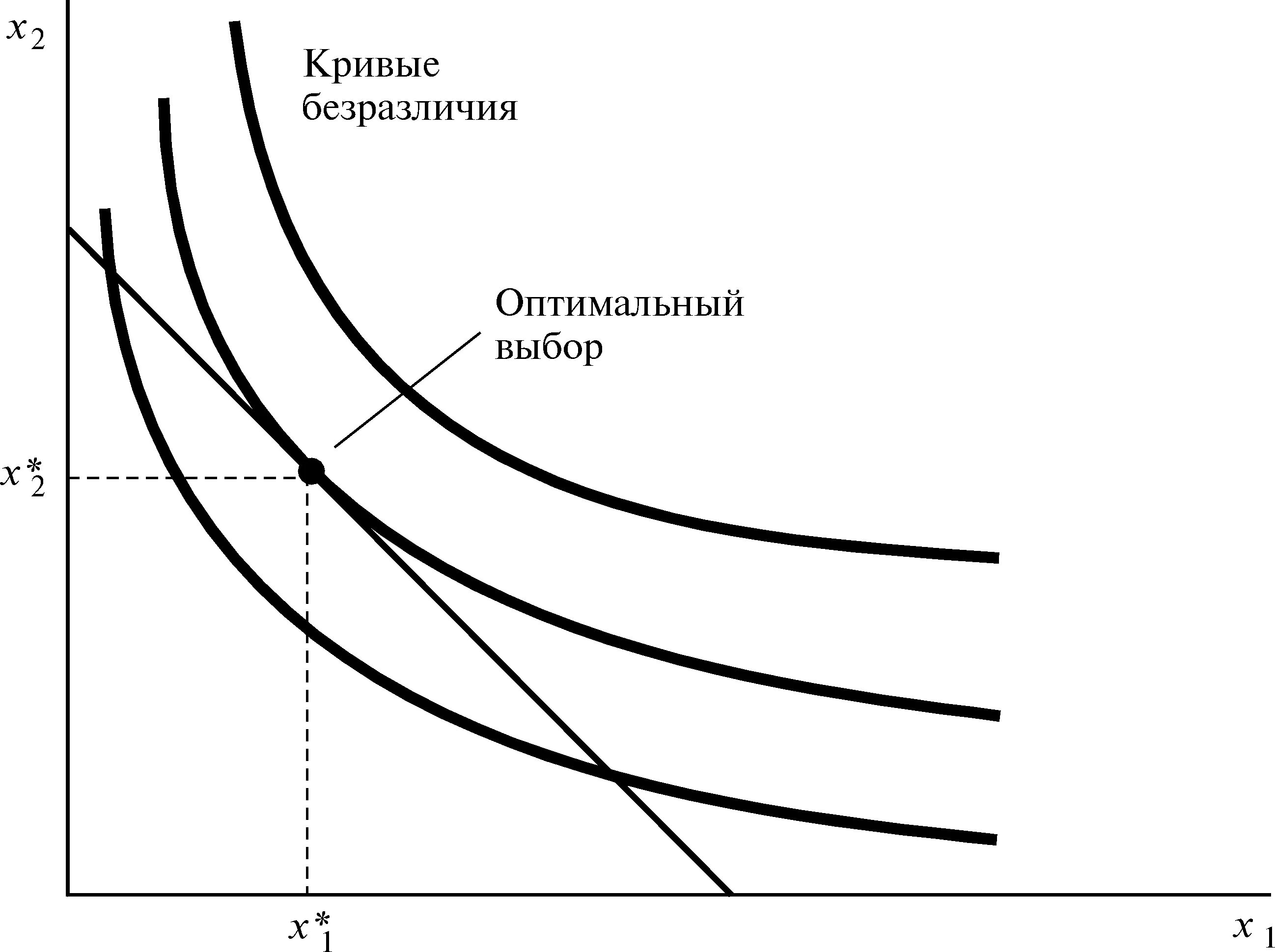 Оптимальный выбор потребителя формула. Точка оптимального потребительского выбора. Оптимальный потребительский выбор график. Кривая безразличия оптимальный выбор.