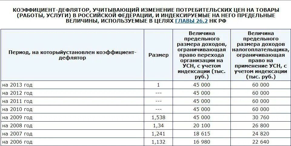 Коэффициент минэкономразвития на 2024 год. Коэффициент дефлятор на 2021 год. Коэффициент дефлятор на 2022 год. Коэффициент дефлятор на 2021 год для УСН. Коэффициенты дефляции по годам 2015-2021.