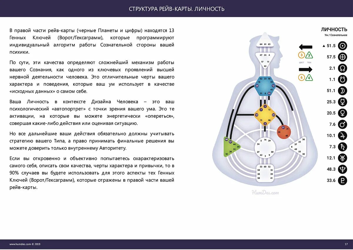 Рейв карта дизайн человека. Генные ключи карты. Генные ключи страхи. Генные ключи планеты. Генные ключи расшифровка