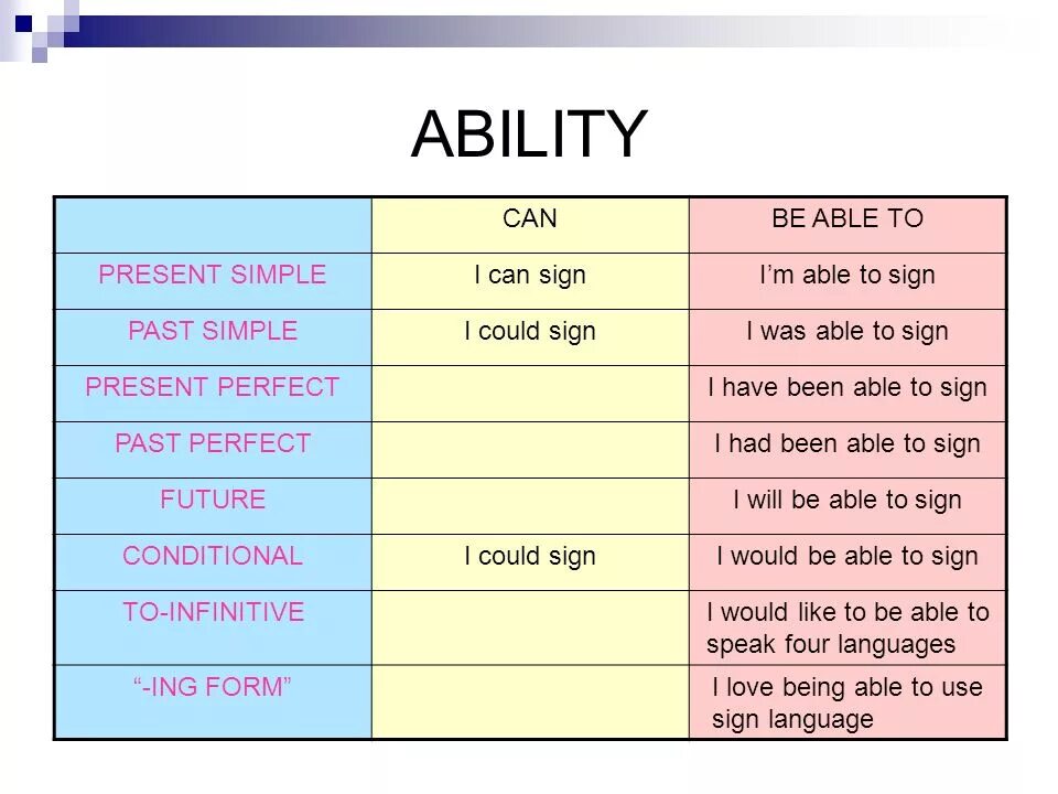 Able to be programmed. Can be able to. Правило can could will be able to. Can be это модальный глагол. To be able to таблица.