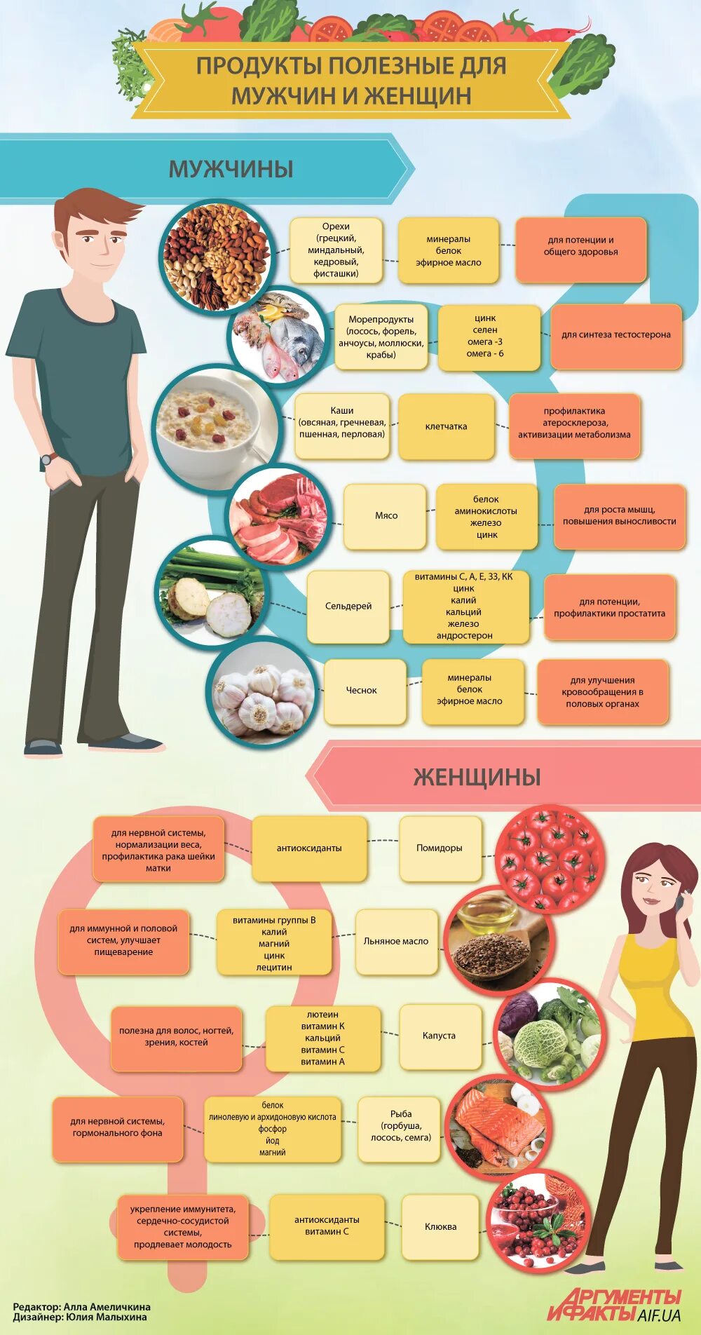 Здоровье мужчины продукты. Полезная еда для организма. Правильное питание. Продукты питания полезные для женщин. Полезное для здоровья.