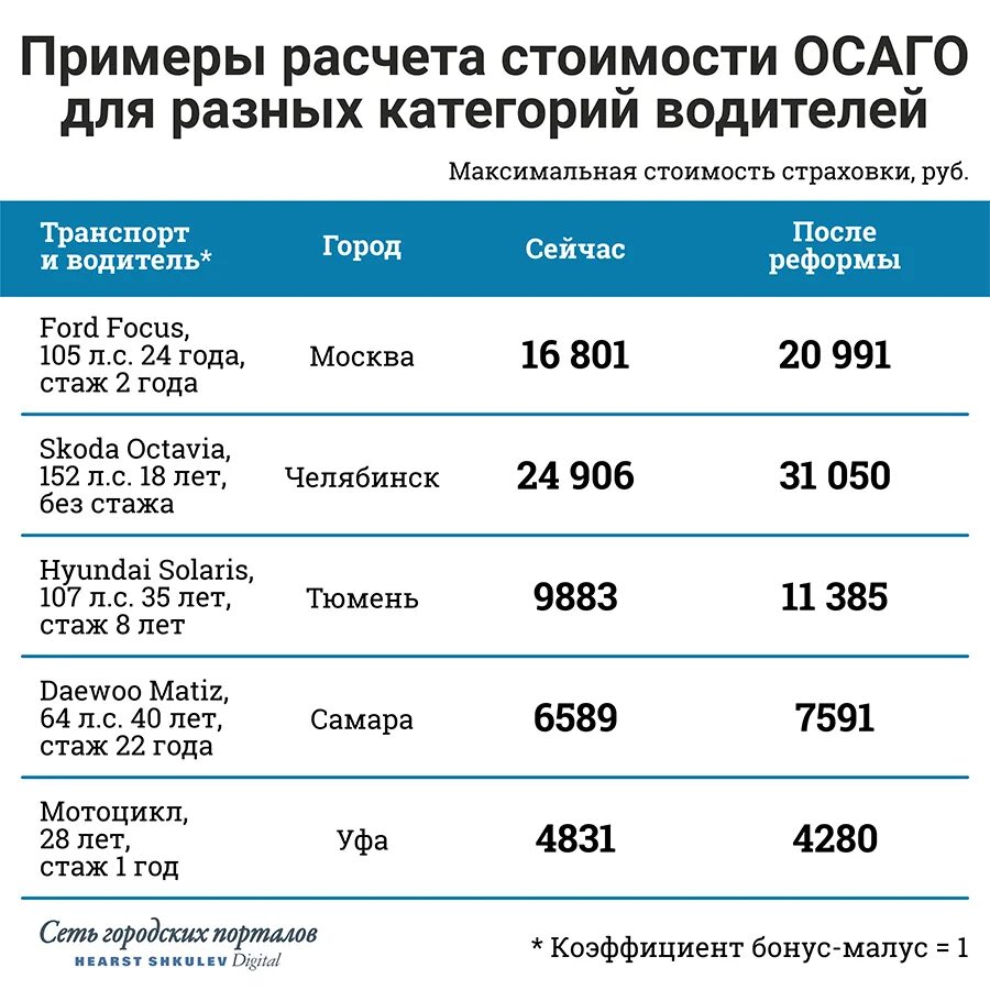 Осаго на сколько месяцев. Расценки на страховку автомобиля. Примерная стоимость ОСАГО. Страховка ОСАГО рассчитать. Пример расчета ОСАГО.