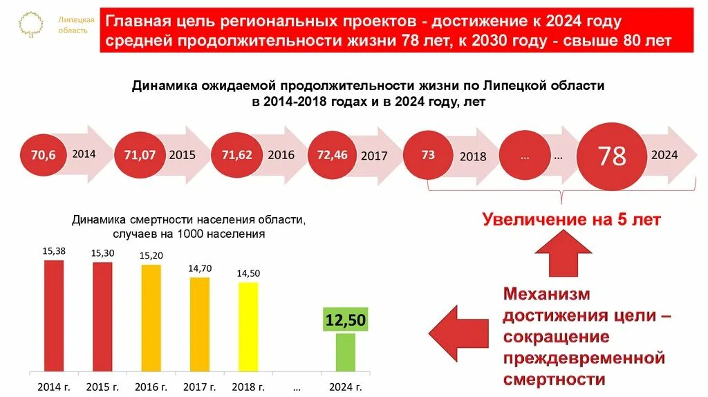 Национальный проект продолжительная жизнь